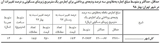 متوسط قیمت هر متر خانه در تهران ۱۳میلیون شد
