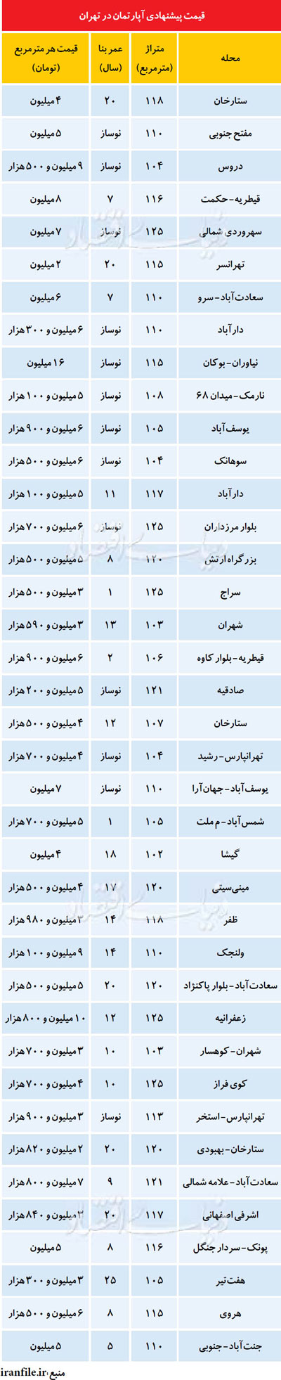 قیمت آپارتمان‌های بالای 100 متر در تهران