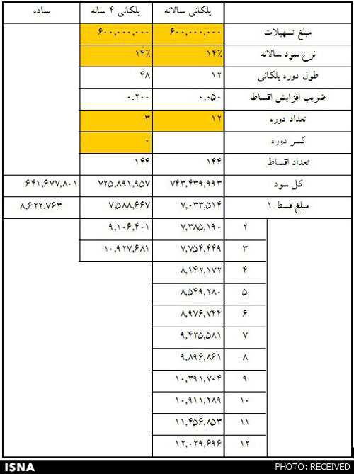 جداول اقساط وام‌های 40 تا 80 میلیونی مسکن