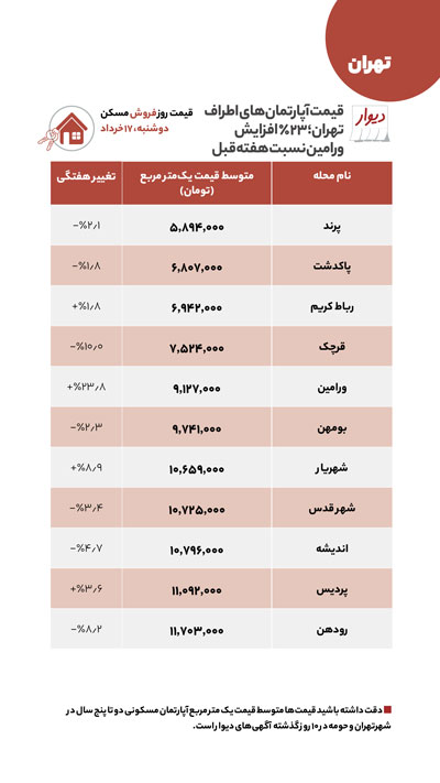 قیمت مسکن در حومه تهران؛ کدام مناطق ارزان شد؟