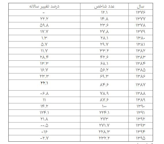 اوج رشد قیمتی کالاهای صادراتی چه زمانی بود؟