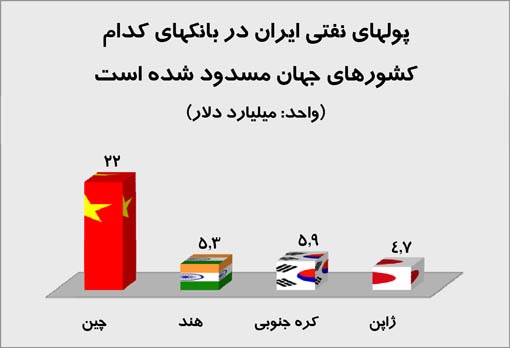 پول های ایران در کدام کشورها است؟
