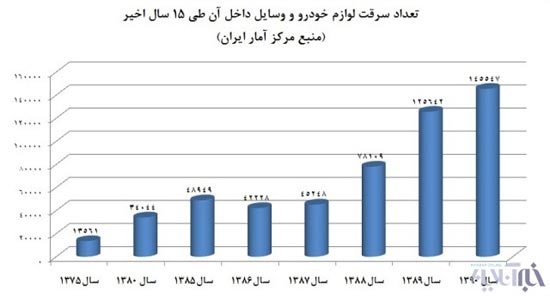 افزایش خیره کننده آمار سرقت خودرو