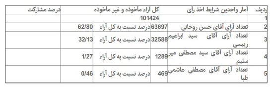جزییات آماری انتخابات در 16 شهرستان تهران