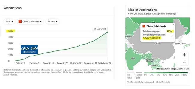 واکسینه شدن حدود نیم میلیارد چینی