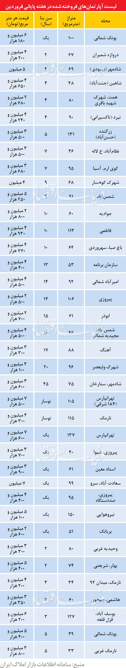 قیمت مسکن در تهران