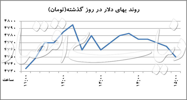 ریل مدیریت دلا‌ر تغییر می‌کند