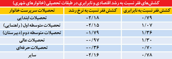 کلید فقر زدایی در قفل اقتصاد ایران می چرخد؟