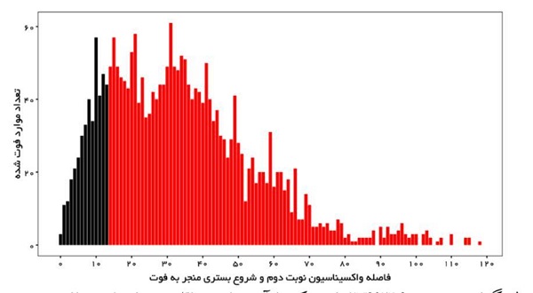 نمودارهایی که تاثیر واکسیناسیون را نشان می‌دهند