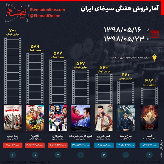 آمار فروش سینمای ایران در هفته گذشته