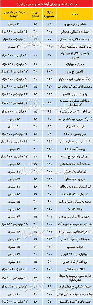 جدیدترین قیمت مسکن در تهران