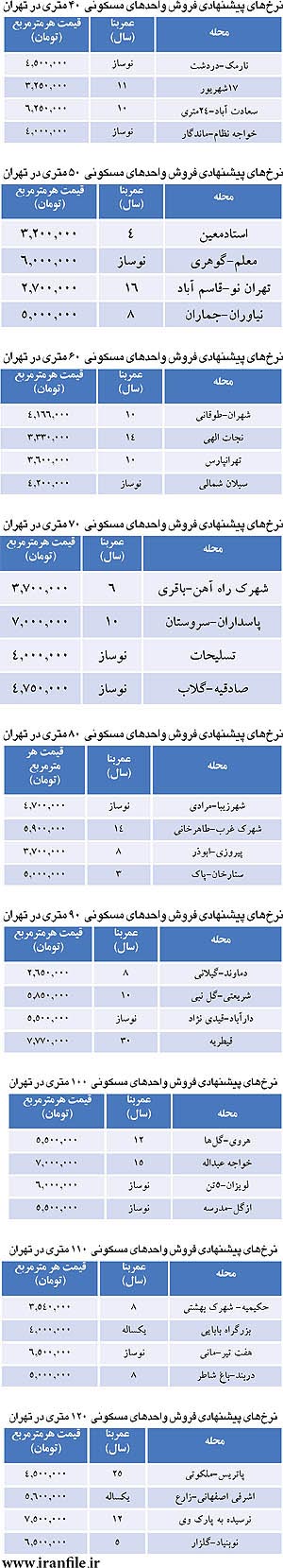 قیمت مسکن بر اساس متراژ در تهران