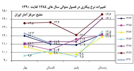 آخرین نرخ بیکاری در ایران اعلام شد