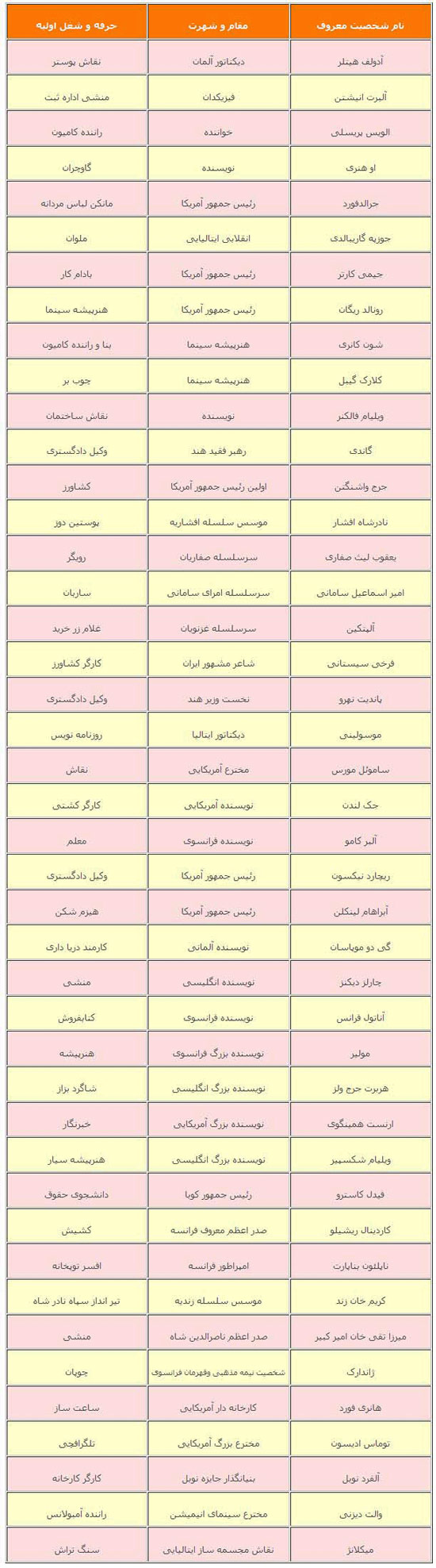 مشاهیر جهان قبلا چه کاره بوده اند؟!