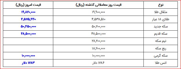 قیمت سکه و قیمت طلا در بازار امروز