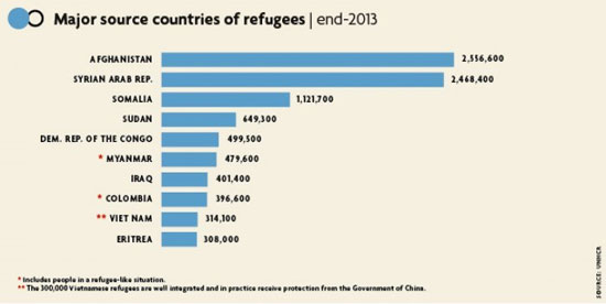 مرگبارترین سال برای پناهجویان دنیا