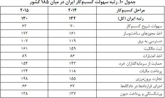 انجام امور اداری در ایران چقدر زمان می‌برد؟