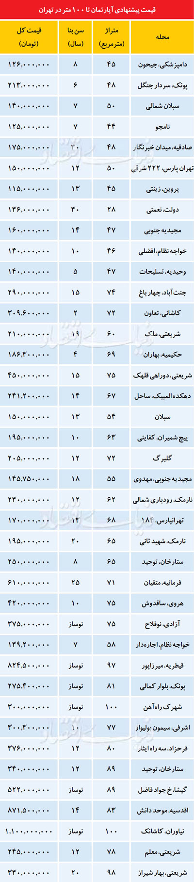 سهم رهن از هزینه خرید مسکن