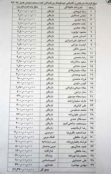 رقم قرارداد بازيکنان و مربيان نفت‌مسجد‌سليمان