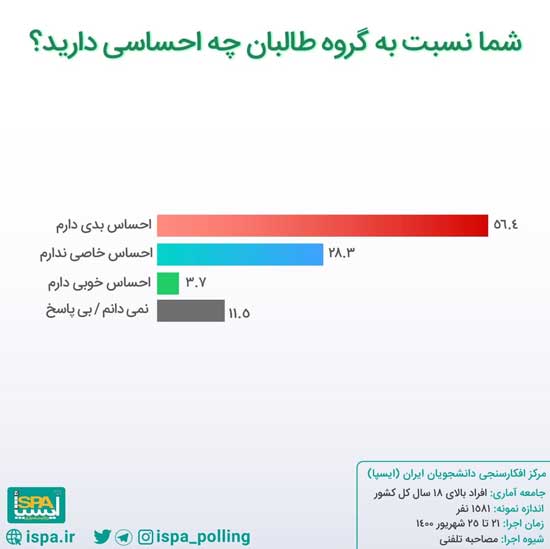 مردم نسبت به طالبان چه احساسی دارند؟