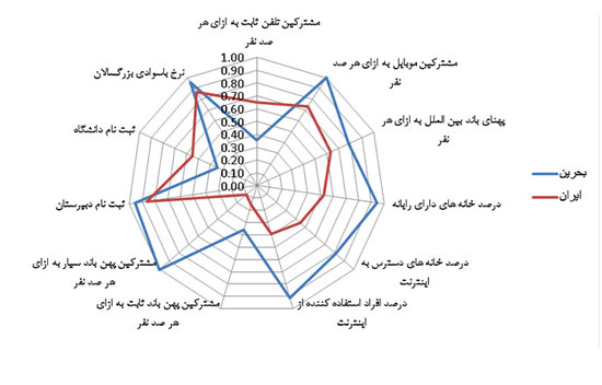 موانع نفوذ اینترنت در ایران