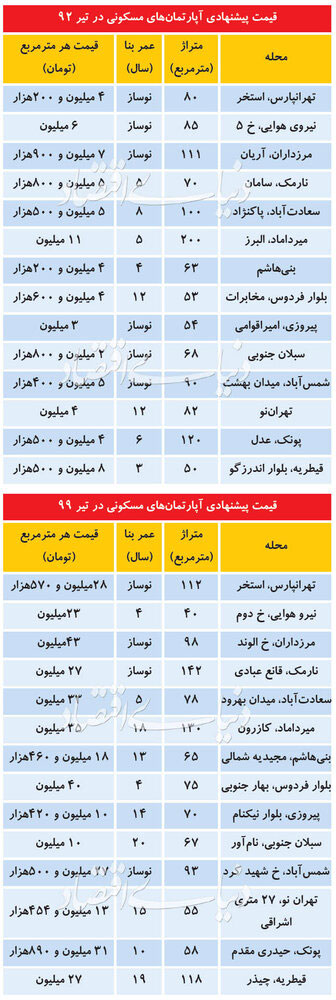 مقایسه قیمت امروز مسکن با ۷سال پیش