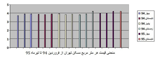 منحنی 16 ماهه قیمت مسکن تهران