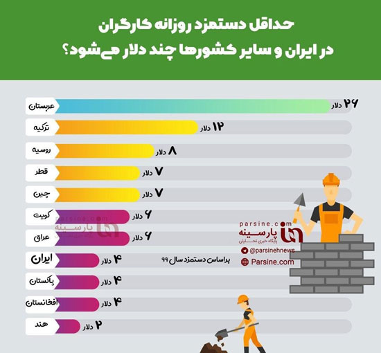 حداقل مزد روزانه کارگران در ایران و سایر کشور‌ها