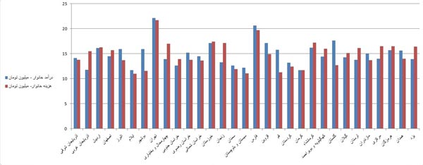 زندگی در کدام استان باصرفه‌ تر است؟