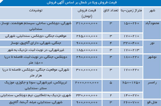 عوامل موثر در قیمت ویلا در ایران