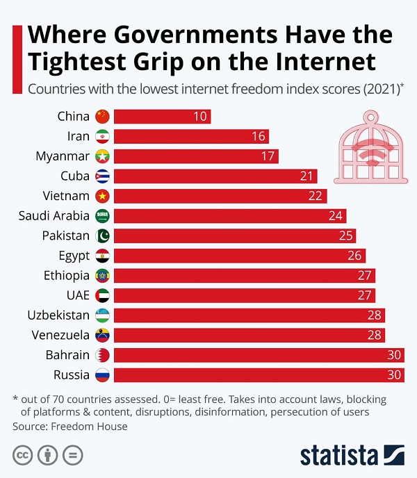 رتبه ایران در شاخص آزادی اینترنت غافلگیرمان کرد!