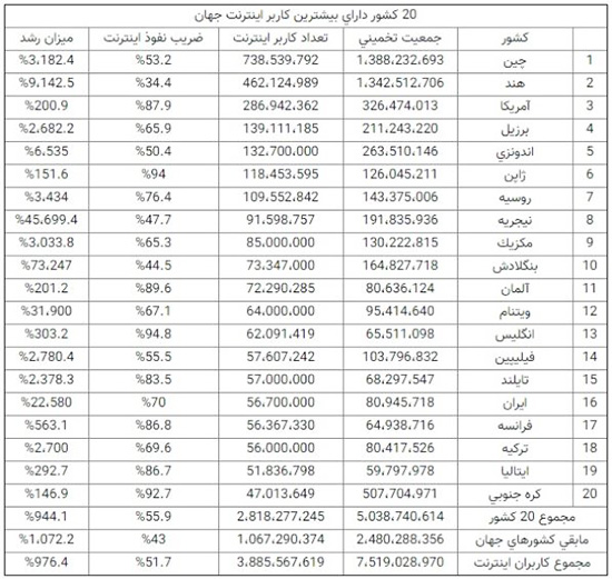 ایران در جمع ۲۰ کشور پرکاربر اینترنت جهان