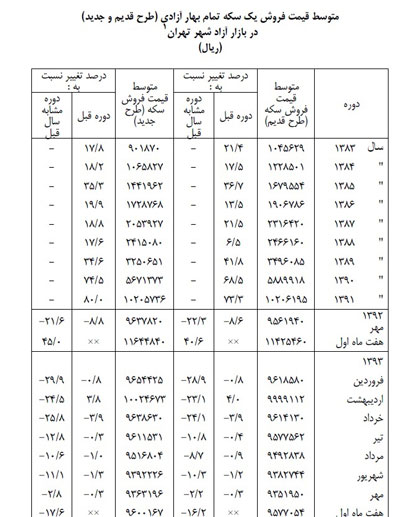 بازار سکه از اوج زیان به سود رسید