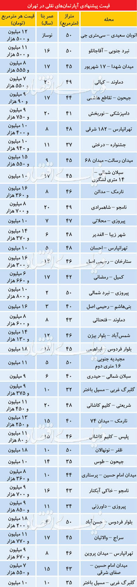 قیمت آپارتمان‌های نُقلی در مناطق مختلف تهران