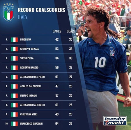 برترین گلزنان تاریخ تیم‌ملی ایتالیا