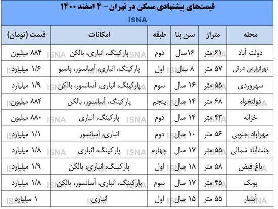 بازار مسکن آماده پیش‌رونق غیرتورمی شده است؟