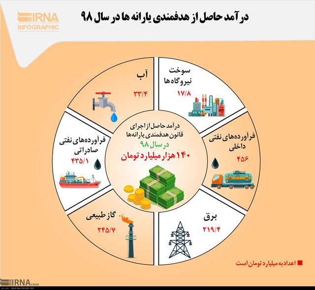 درآمد حاصل از هدفمندی یارانه‌ها درسال ۹۸