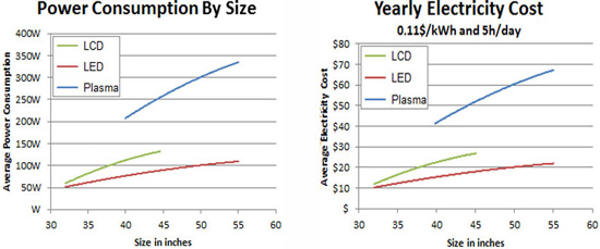 راهنمای خرید تلویزیون: LCD، LED یا Plasma؟