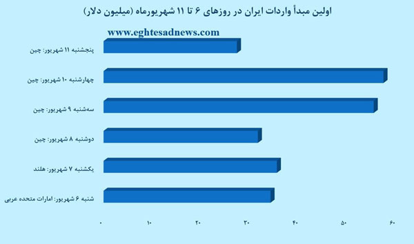 رقابت هلند با چین و امارات بر سر بازار ایران