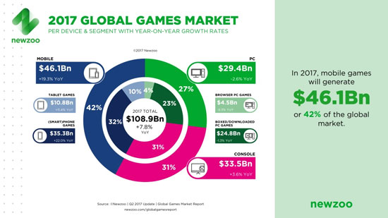 میزان درآمد صنعت بازی در سال 2017