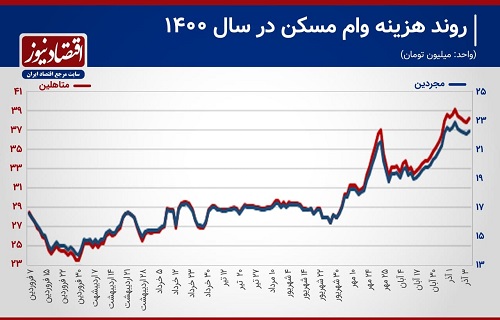 پایین آمدن هزینه وام مسکن از قله ۱۴۰۰