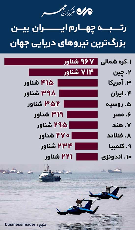 اینفوگرافی؛ ایران در بین برترین نیرو‌های دریایی دنیا