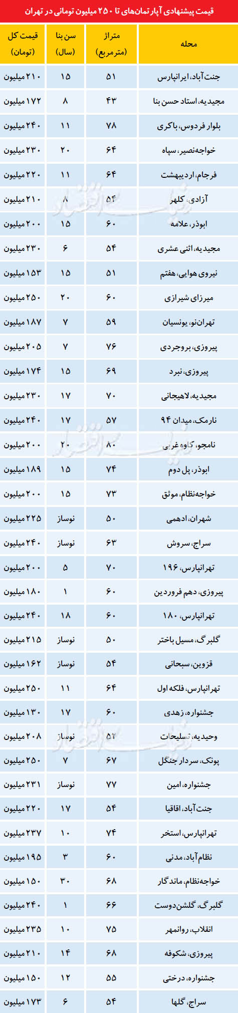 آپارتمان‌های «قیمت مناسب » در بازار مسکن