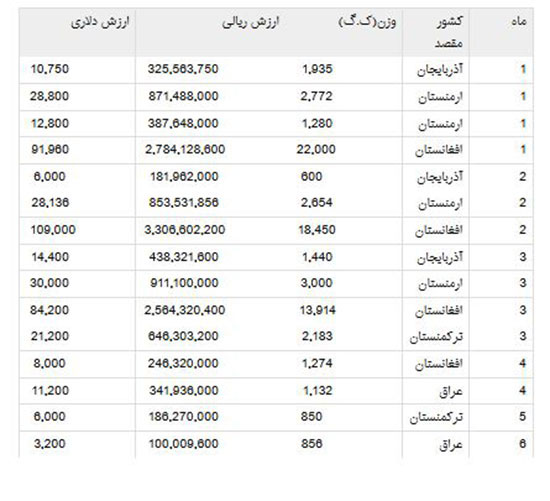 جوجه یک روزه را به کدام کشورها صادر می کنیم؟