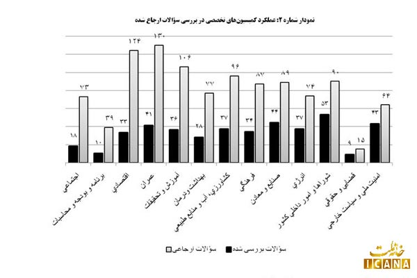 1054 سوال نمایندگان از از وزیران احمدی‌ نژاد