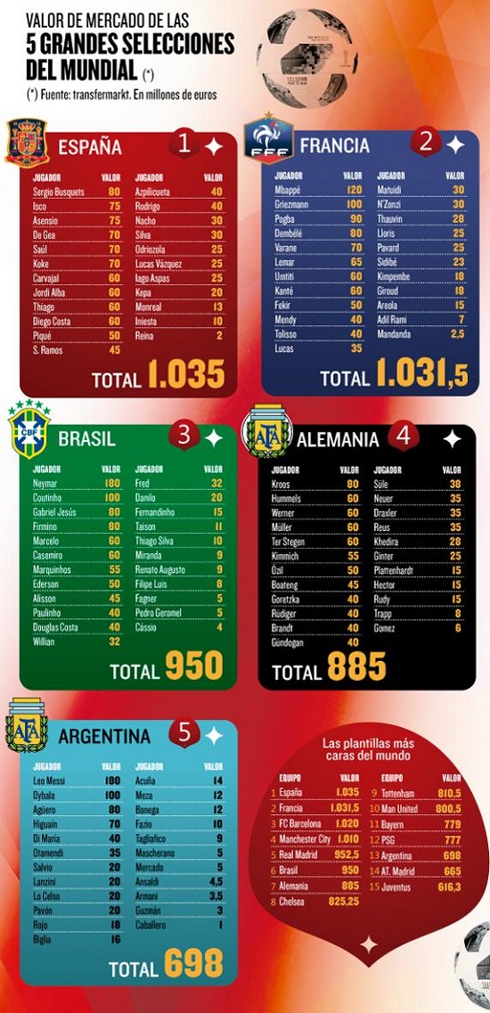 اسپانیا، ارزشمندترین تیم جام جهانی روسیه