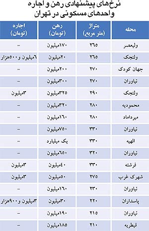 گرا‌ن‌ ترین رهن آپارتمان در تهران چقدر است؟