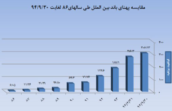آمار کاربران ایرانی اینترنت موبایل