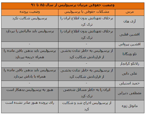 این همه شاکی ریز و درشت پرسپولیس!