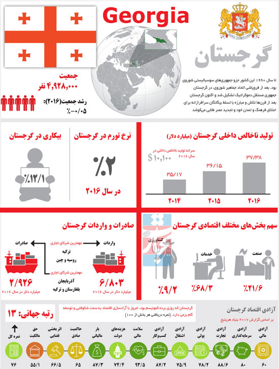 معجزه‌ی گرجستان چگونه رقم خورد؟